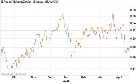 Put auf Eckert&Ziegler [DZ BANK AG] Chart