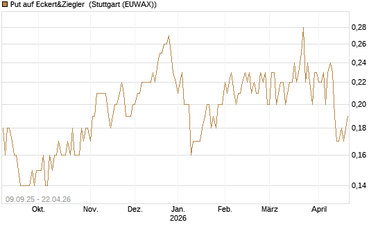 Put auf Eckert&Ziegler [DZ BANK AG] Chart