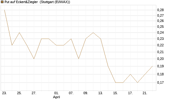 Put auf Eckert&Ziegler [DZ BANK AG] Chart