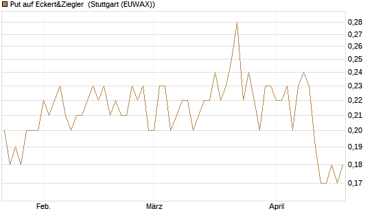 Put auf Eckert&Ziegler [DZ BANK AG] Chart