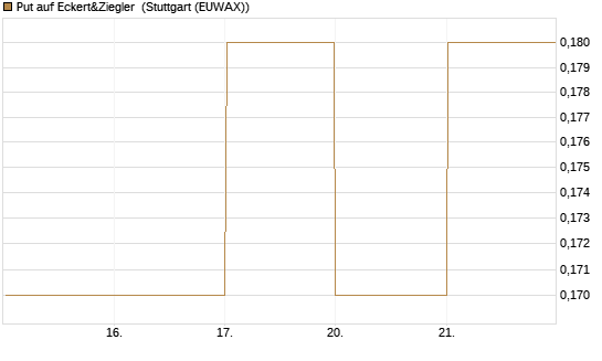 Put auf Eckert&Ziegler [DZ BANK AG] Chart