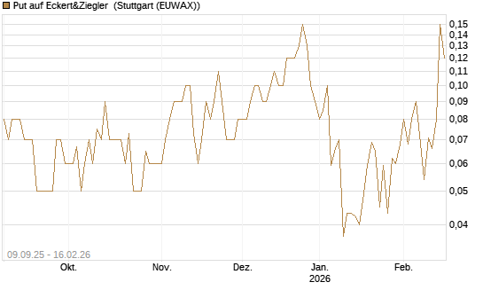 Put auf Eckert&Ziegler [DZ BANK AG] Chart