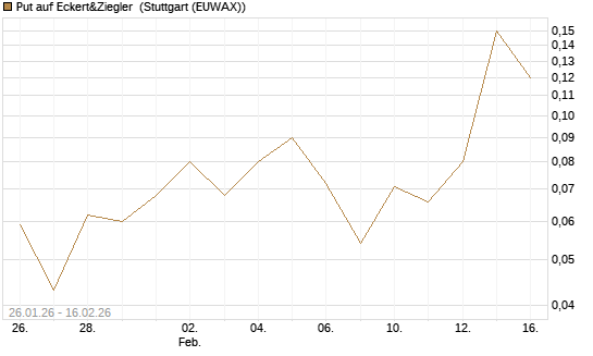 Put auf Eckert&Ziegler [DZ BANK AG] Chart