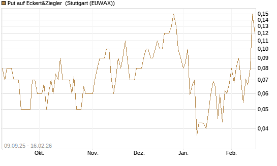 Put auf Eckert&Ziegler [DZ BANK AG] Chart