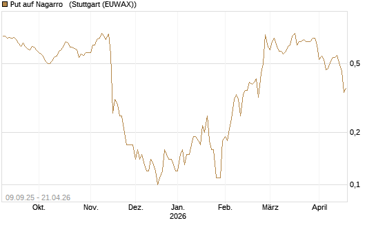 Put auf Nagarro  [DZ BANK AG] Chart