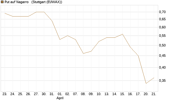 Put auf Nagarro  [DZ BANK AG] Chart
