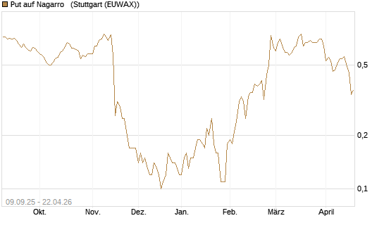 Put auf Nagarro  [DZ BANK AG] Chart