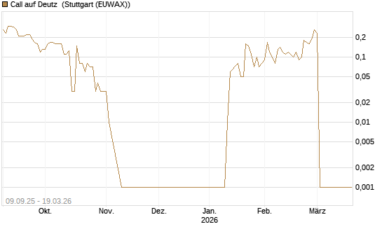 Call auf Deutz [DZ BANK AG] Chart