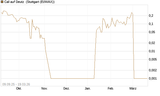 Call auf Deutz [DZ BANK AG] Chart
