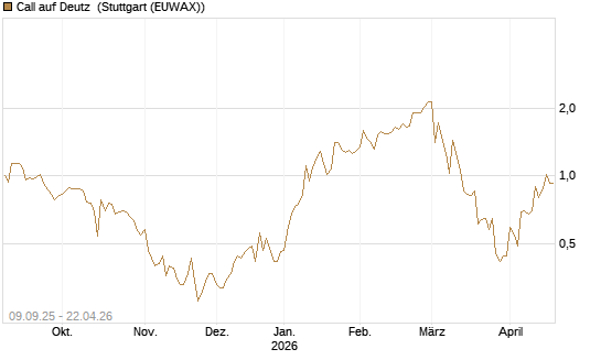 Call auf Deutz [DZ BANK AG] Chart