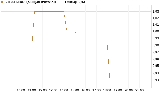 Call auf Deutz [DZ BANK AG] Chart
