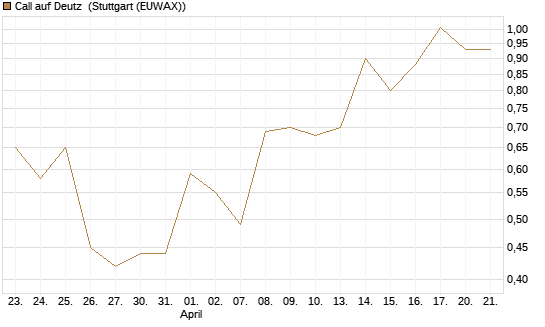 Call auf Deutz [DZ BANK AG] Chart