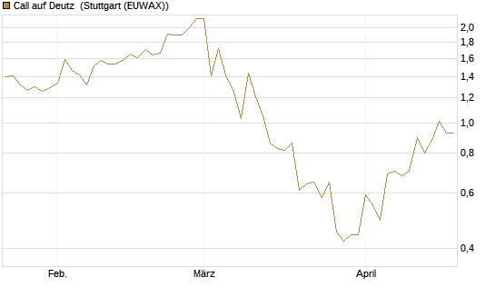 Call auf Deutz [DZ BANK AG] Chart