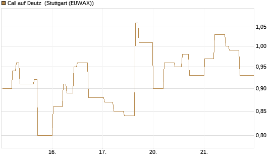Call auf Deutz [DZ BANK AG] Chart