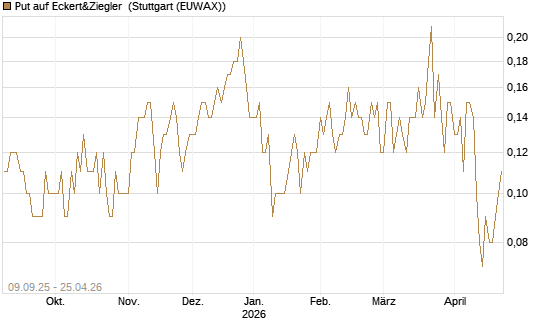 Put auf Eckert&Ziegler [DZ BANK AG] Chart