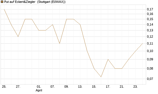 Put auf Eckert&Ziegler [DZ BANK AG] Chart