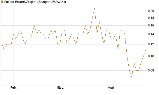 Put auf Eckert&Ziegler [DZ BANK AG] Chart