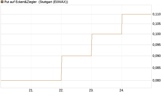 Put auf Eckert&Ziegler [DZ BANK AG] Chart