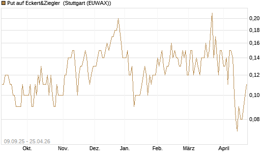Put auf Eckert&Ziegler [DZ BANK AG] Chart
