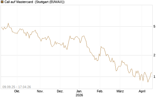 Call auf Mastercard [DZ BANK AG] Chart