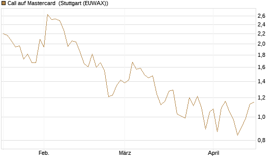 Call auf Mastercard [DZ BANK AG] Chart
