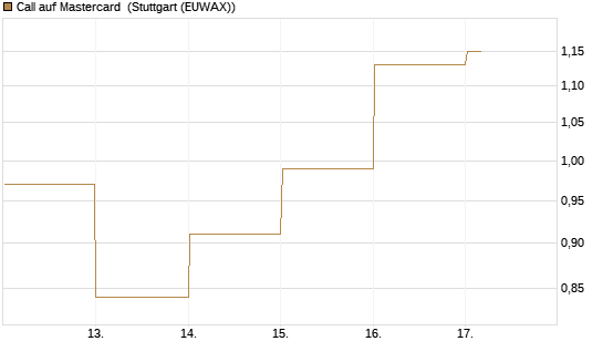 Call auf Mastercard [DZ BANK AG] Chart