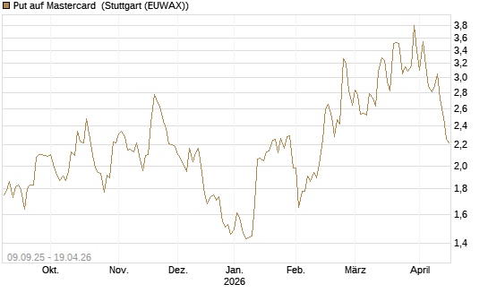 Put auf Mastercard [DZ BANK AG] Chart
