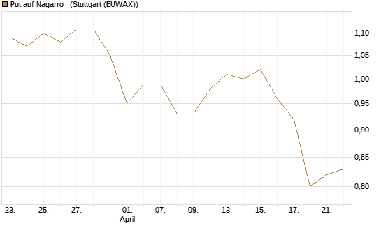 Put auf Nagarro  [DZ BANK AG] Chart