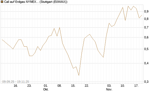 Call auf Erdgas NYMEX 12/25 [BNP Paribas Emissions- und Handelsges.] Chart