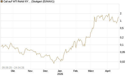 Call auf WTI Rohöl NYMEX 06/26 [BNP Paribas Emissions- und Handelsges.] Chart