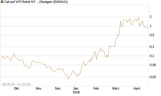 Call auf WTI Rohöl NYMEX 06/26 [BNP Paribas Emissions- und Handelsges.] Chart