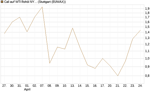 Call auf WTI Rohöl NYMEX 06/26 [BNP Paribas Emissions- und Handelsges.] Chart