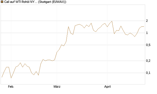 Call auf WTI Rohöl NYMEX 06/26 [BNP Paribas Emissions- und Handelsges.] Chart