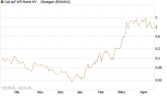 Call auf WTI Rohöl NYMEX 06/26 [BNP Paribas Emissions- und Handelsges.] Chart