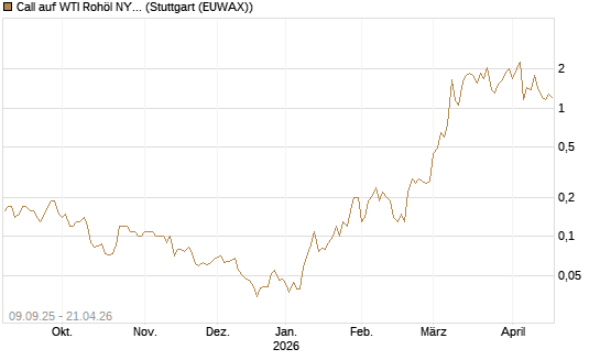 Call auf WTI Rohöl NYMEX 06/26 [BNP Paribas Emissions- und Handelsges.] Chart