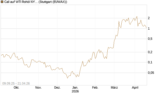 Call auf WTI Rohöl NYMEX 06/26 [BNP Paribas Emissions- und Handelsges.] Chart