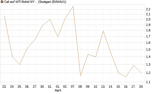 Call auf WTI Rohöl NYMEX 06/26 [BNP Paribas Emissions- und Handelsges.] Chart