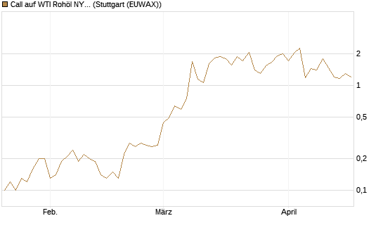 Call auf WTI Rohöl NYMEX 06/26 [BNP Paribas Emissions- und Handelsges.] Chart