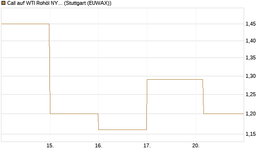 Call auf WTI Rohöl NYMEX 06/26 [BNP Paribas Emissions- und Handelsges.] Chart