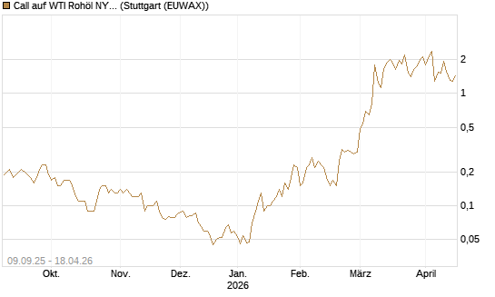 Call auf WTI Rohöl NYMEX 06/26 [BNP Paribas Emissions- und Handelsges.] Chart