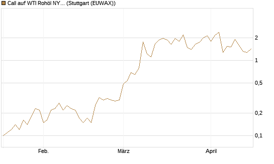 Call auf WTI Rohöl NYMEX 06/26 [BNP Paribas Emissions- und Handelsges.] Chart