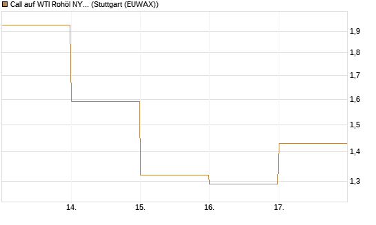 Call auf WTI Rohöl NYMEX 06/26 [BNP Paribas Emissions- und Handelsges.] Chart