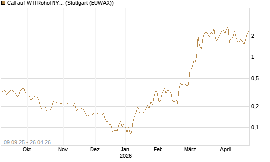 Call auf WTI Rohöl NYMEX 06/26 [BNP Paribas Emissions- und Handelsges.] Chart