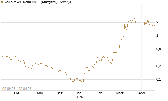 Call auf WTI Rohöl NYMEX 06/26 [BNP Paribas Emissions- und Handelsges.] Chart