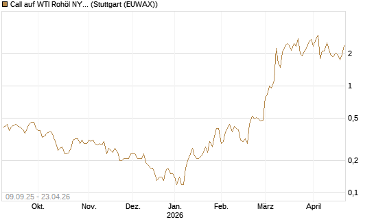 Call auf WTI Rohöl NYMEX 06/26 [BNP Paribas Emissions- und Handelsges.] Chart