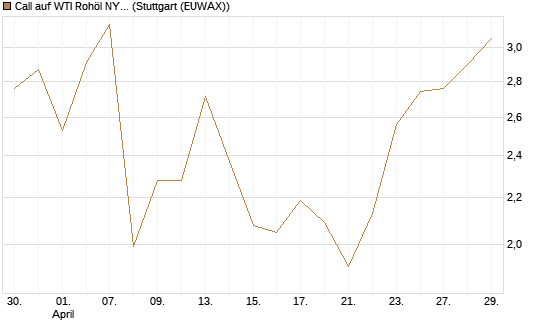 Call auf WTI Rohöl NYMEX 06/26 [BNP Paribas Emissions- und Handelsges.] Chart