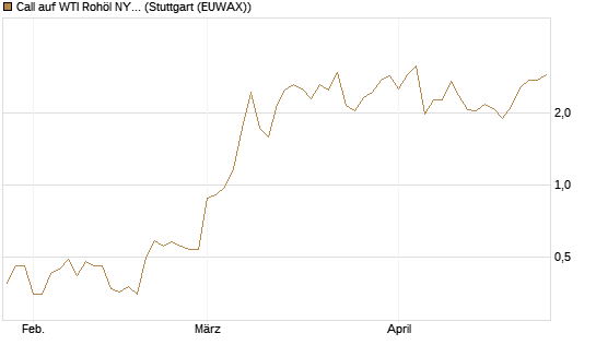 Call auf WTI Rohöl NYMEX 06/26 [BNP Paribas Emissions- und Handelsges.] Chart