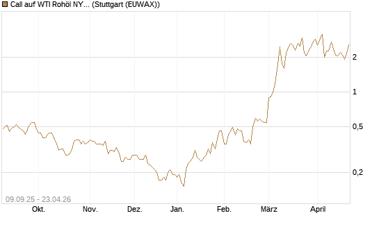 Call auf WTI Rohöl NYMEX 06/26 [BNP Paribas Emissions- und Handelsges.] Chart