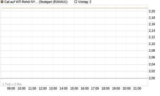 Call auf WTI Rohöl NYMEX 06/26 [BNP Paribas Emissions- und Handelsges.] Chart