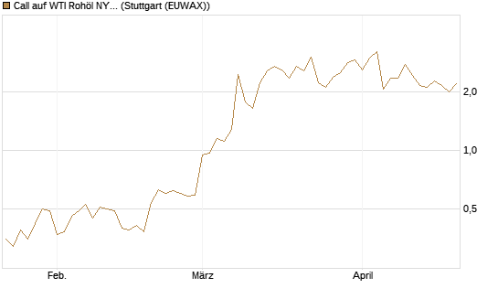 Call auf WTI Rohöl NYMEX 06/26 [BNP Paribas Emissions- und Handelsges.] Chart